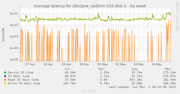 Average latency for /dev/pve_raid/vm-102-disk-1