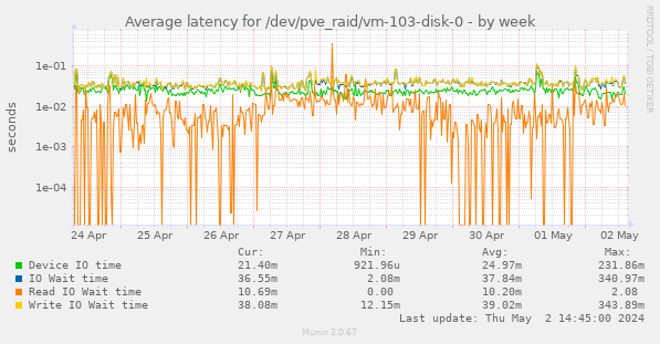Average latency for /dev/pve_raid/vm-103-disk-0