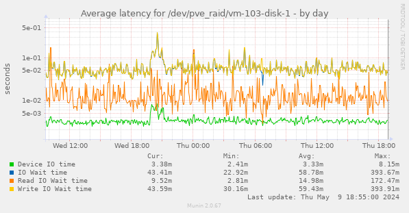 Average latency for /dev/pve_raid/vm-103-disk-1