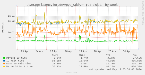 Average latency for /dev/pve_raid/vm-103-disk-1