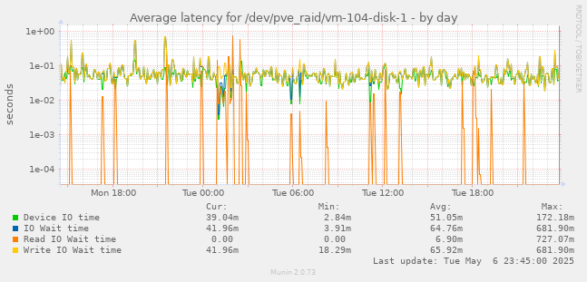 Average latency for /dev/pve_raid/vm-104-disk-1