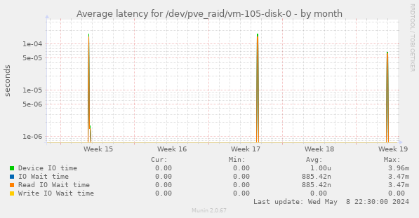 Average latency for /dev/pve_raid/vm-105-disk-0