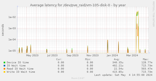 Average latency for /dev/pve_raid/vm-105-disk-0