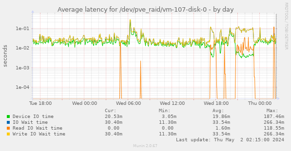 Average latency for /dev/pve_raid/vm-107-disk-0