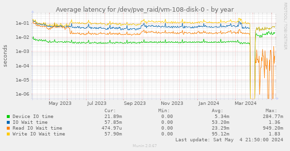 Average latency for /dev/pve_raid/vm-108-disk-0