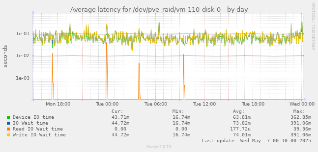Average latency for /dev/pve_raid/vm-110-disk-0