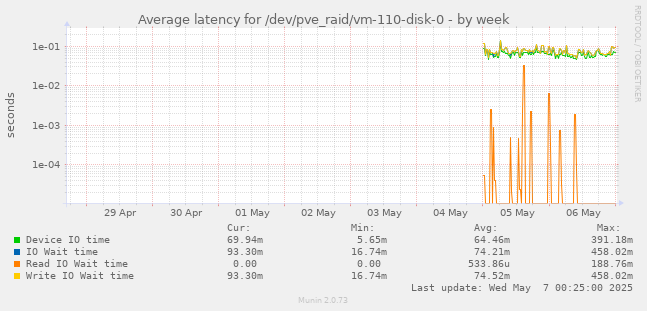 Average latency for /dev/pve_raid/vm-110-disk-0