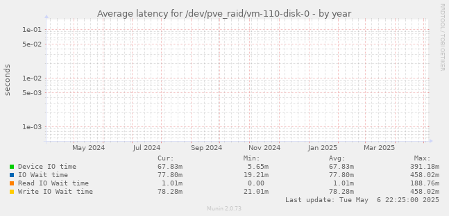 Average latency for /dev/pve_raid/vm-110-disk-0