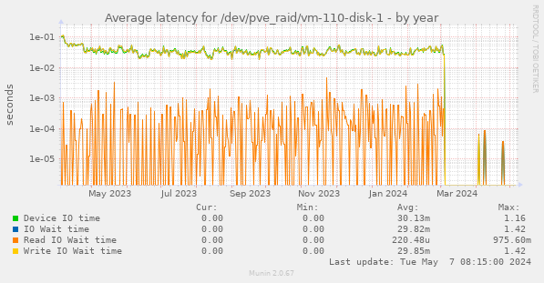 Average latency for /dev/pve_raid/vm-110-disk-1