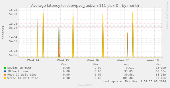 Average latency for /dev/pve_raid/vm-111-disk-0