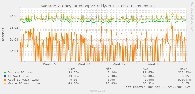 Average latency for /dev/pve_raid/vm-112-disk-1