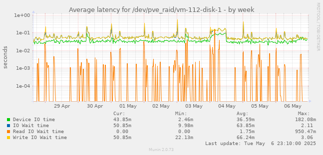 Average latency for /dev/pve_raid/vm-112-disk-1