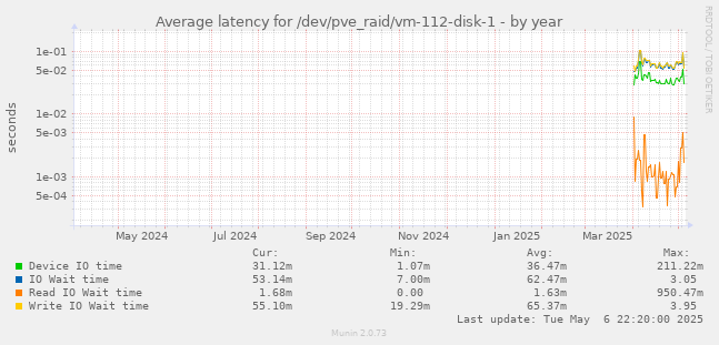 Average latency for /dev/pve_raid/vm-112-disk-1