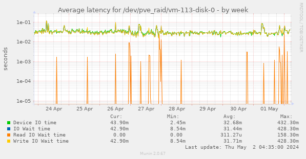 Average latency for /dev/pve_raid/vm-113-disk-0
