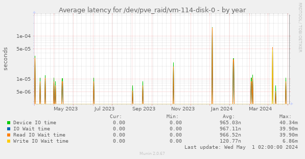 Average latency for /dev/pve_raid/vm-114-disk-0