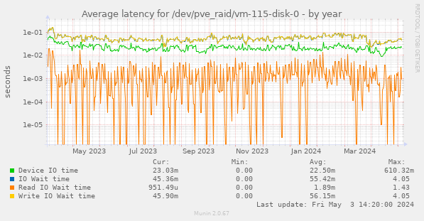 Average latency for /dev/pve_raid/vm-115-disk-0