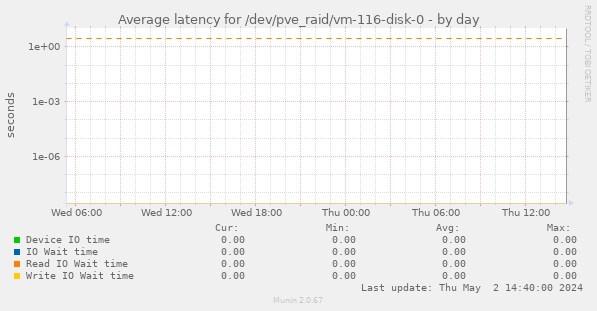 Average latency for /dev/pve_raid/vm-116-disk-0
