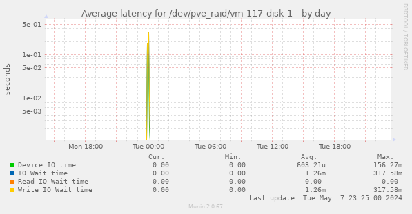 Average latency for /dev/pve_raid/vm-117-disk-1