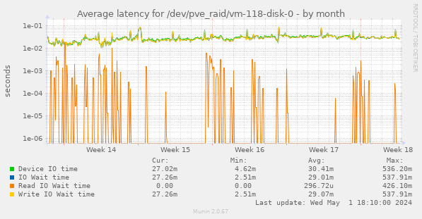 Average latency for /dev/pve_raid/vm-118-disk-0