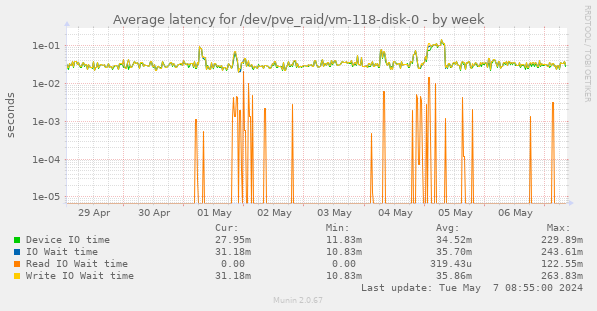 Average latency for /dev/pve_raid/vm-118-disk-0