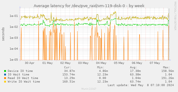 Average latency for /dev/pve_raid/vm-119-disk-0