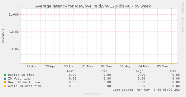 Average latency for /dev/pve_raid/vm-120-disk-0
