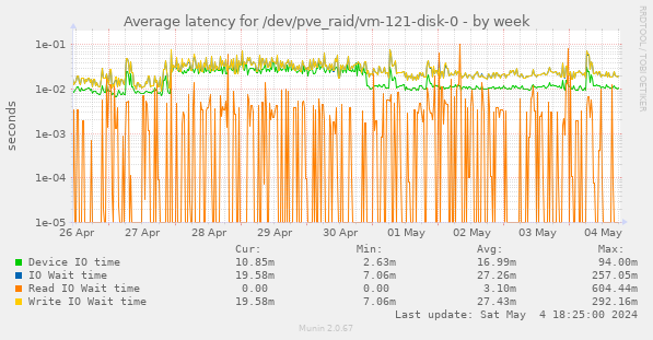 Average latency for /dev/pve_raid/vm-121-disk-0