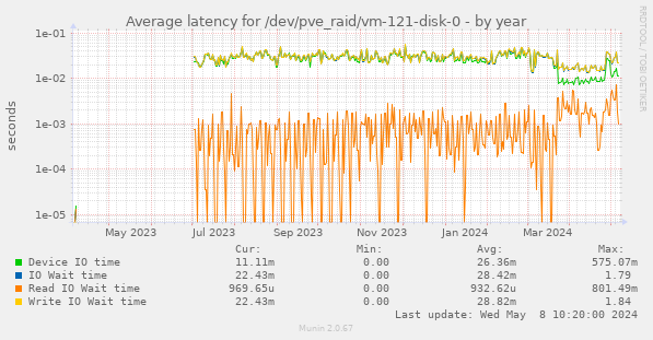 Average latency for /dev/pve_raid/vm-121-disk-0