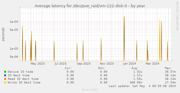 Average latency for /dev/pve_raid/vm-122-disk-0