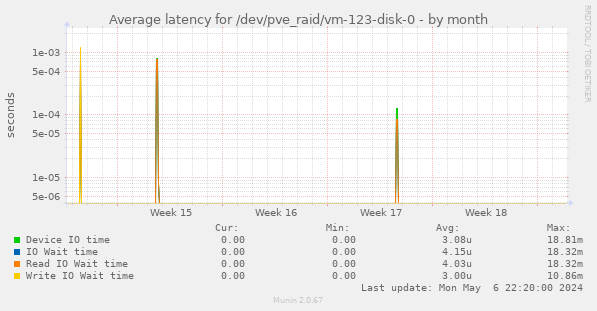 Average latency for /dev/pve_raid/vm-123-disk-0
