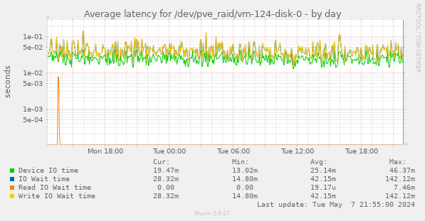 Average latency for /dev/pve_raid/vm-124-disk-0