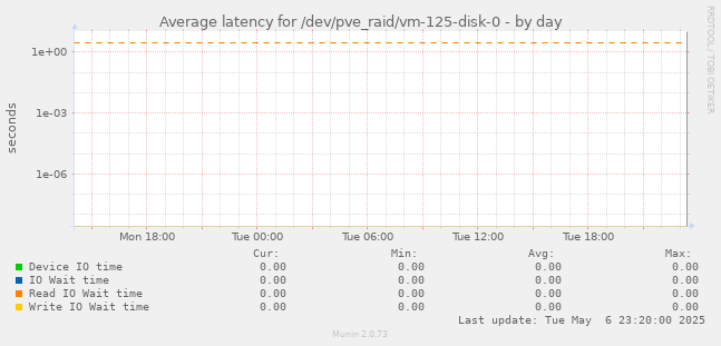 Average latency for /dev/pve_raid/vm-125-disk-0