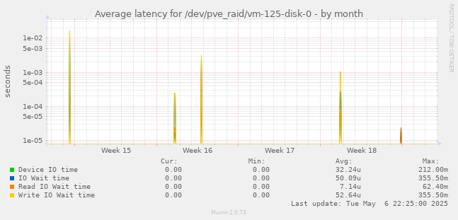 Average latency for /dev/pve_raid/vm-125-disk-0