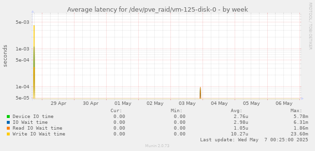 Average latency for /dev/pve_raid/vm-125-disk-0