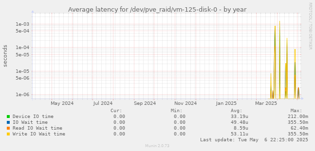 Average latency for /dev/pve_raid/vm-125-disk-0