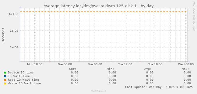 Average latency for /dev/pve_raid/vm-125-disk-1