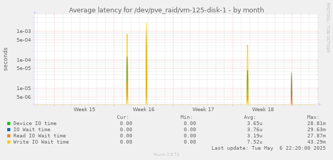 Average latency for /dev/pve_raid/vm-125-disk-1