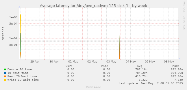 Average latency for /dev/pve_raid/vm-125-disk-1