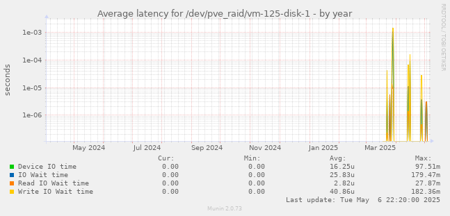 Average latency for /dev/pve_raid/vm-125-disk-1