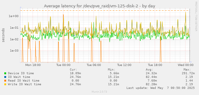 Average latency for /dev/pve_raid/vm-125-disk-2