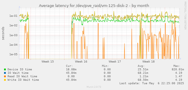 Average latency for /dev/pve_raid/vm-125-disk-2