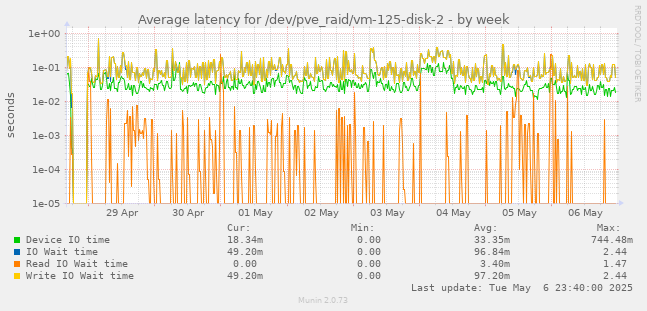 Average latency for /dev/pve_raid/vm-125-disk-2