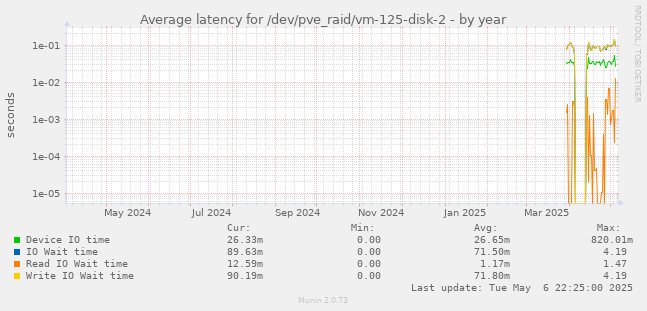 Average latency for /dev/pve_raid/vm-125-disk-2