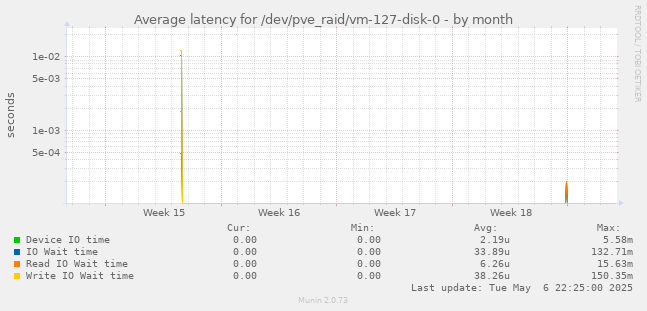 Average latency for /dev/pve_raid/vm-127-disk-0