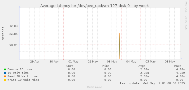 Average latency for /dev/pve_raid/vm-127-disk-0