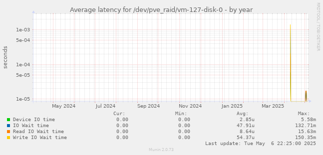 Average latency for /dev/pve_raid/vm-127-disk-0