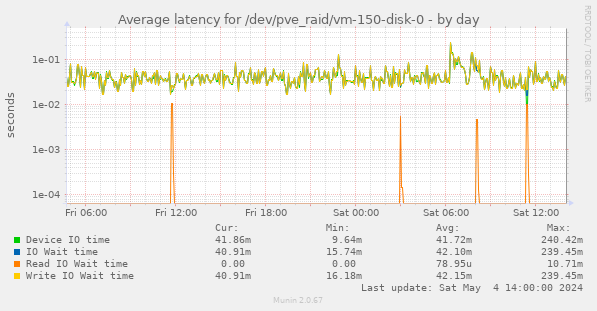 Average latency for /dev/pve_raid/vm-150-disk-0