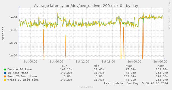 Average latency for /dev/pve_raid/vm-200-disk-0