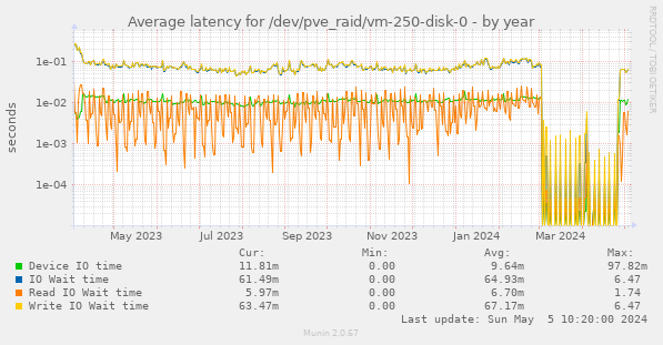 Average latency for /dev/pve_raid/vm-250-disk-0