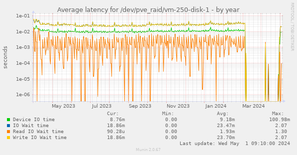 Average latency for /dev/pve_raid/vm-250-disk-1